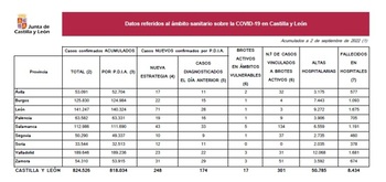 61 casos de covid y una muerte desde el martes en Palencia