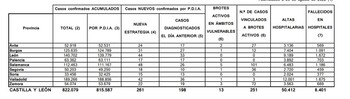 68 nuevos contagios de covid-19 desde el viernes en Palencia