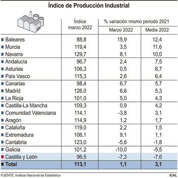 CyL acumula la mayor contracción en la producción industrial