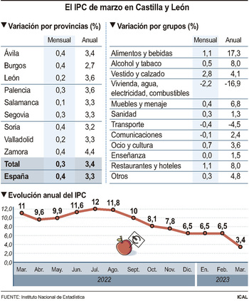 Palencia, la más inflacionista junto a Zamora y León