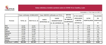 88 casos de covid entre vulnerables en 15 días en Palencia