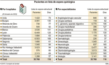 Demora de 63 días en la lista de espera quirúrgica en Palencia