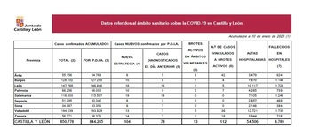 Dos fallecidos en el Caupa y 105 casos de covid en Palencia