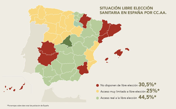 El 44,5% de los españoles accede la libre elección sanitaria