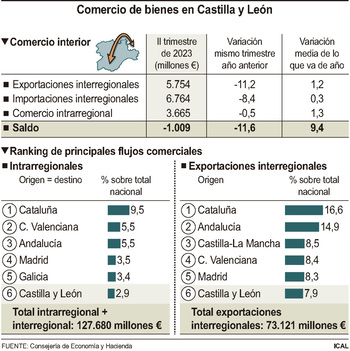 El encarecimiento del dinero enfría la economía y merma ventas