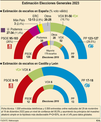 El PP ganaría cinco diputados en CyL y PSOE y Vox perderían
