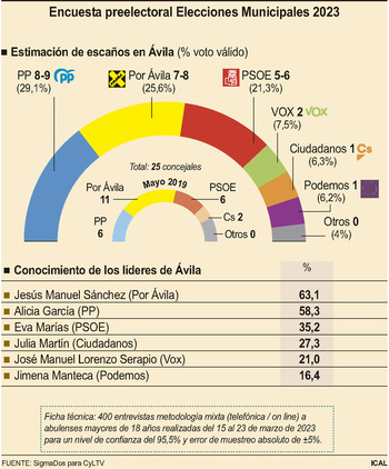 El PP superaría a XAV en Ávila; el PSOE gana en Ponferrada