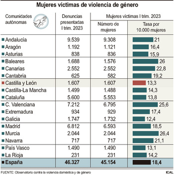 Las denuncias por violencia de género se disparan un 25%