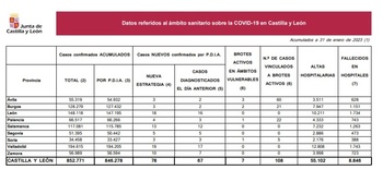 Registrados 25 casos de covid entre vulnerables de Palencia