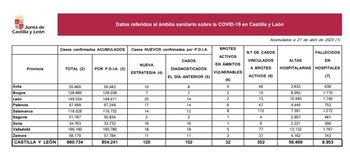 Registrados 106 casos de covid en una semana en Palencia