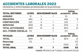 Palencia, cuarta provincia con más índice de muertes laborales