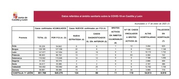 62 casos de covid entre la población vulnerable en Palencia