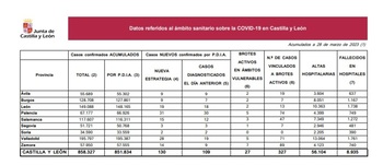 Palencia registra 101 casos de covid entre los vulnerables
