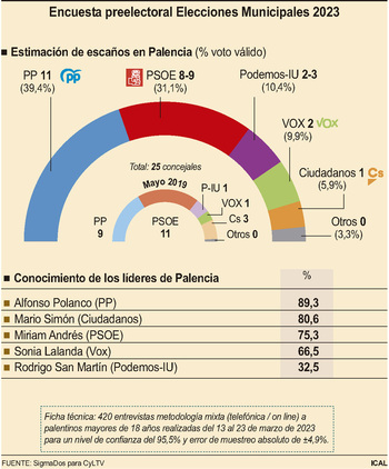 El PP ganaría las elecciones municipales en Palencia