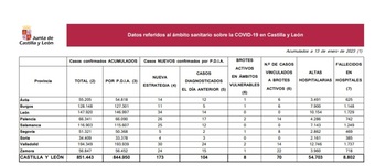 Tres muertos y 85 casos de covid desde el martes en Palencia