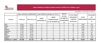 Registrados 43 casos de covid entre vulnerables en Palencia