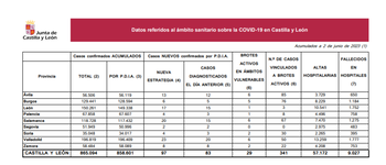 Tres muertos y 124 casos de covid en 15 días en Palencia