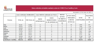 21 casos de covid en Palencia desde el pasado viernes