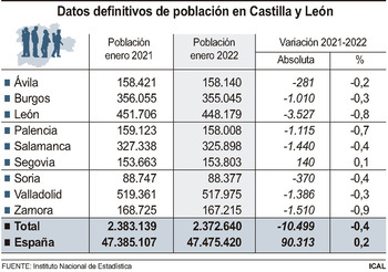 La edad media en Castilla y León: 48,24 años