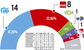 Primeros análisis dan la Diputación al PP con mayoría absoluta