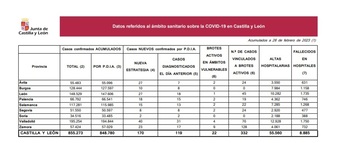 Un fallecido y 37 casos de covid entre vulnerables en Palencia
