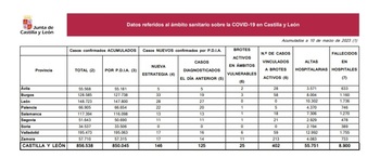 Palencia registra 42 casos de covid entre personas vulnerables