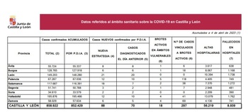 32 casos de covid-19 entre personas vulnerables en Palencia