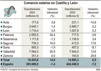 Palencia, líder del repunte exportador en CyL con un 34% más