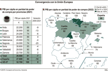 Castilla y León se sitúa en el 82% del PIB per cápita de la UE